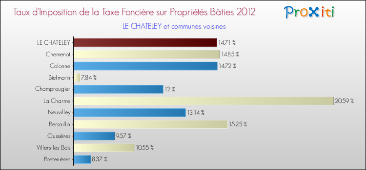 Taux d'imposition de la taxe foncière sur le bati 2012 pour LE CHATELEY et les communes proches Comparaison des taux d'imposition de la taxe foncière sur le bati 2012 pour LE CHATELEY et les communes voisines