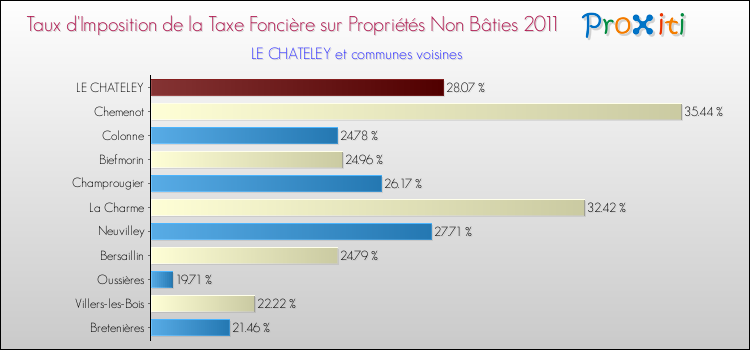 Taux d'imposition de la taxe foncière sur les immeubles et terrains non batis 2011 pour LE CHATELEY et les communes proches Comparaison des taux d'imposition de la taxe foncière sur les immeubles et terrains non batis 2011 pour LE CHATELEY et les communes voisines