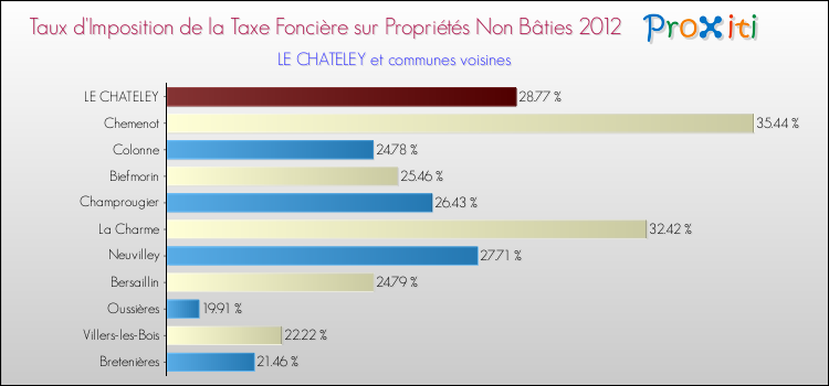 Taux d'imposition de la taxe foncière sur les immeubles et terrains non batis 2012 pour LE CHATELEY et les communes proches Comparaison des taux d'imposition de la taxe foncière sur les immeubles et terrains non batis 2012 pour LE CHATELEY et les communes voisines