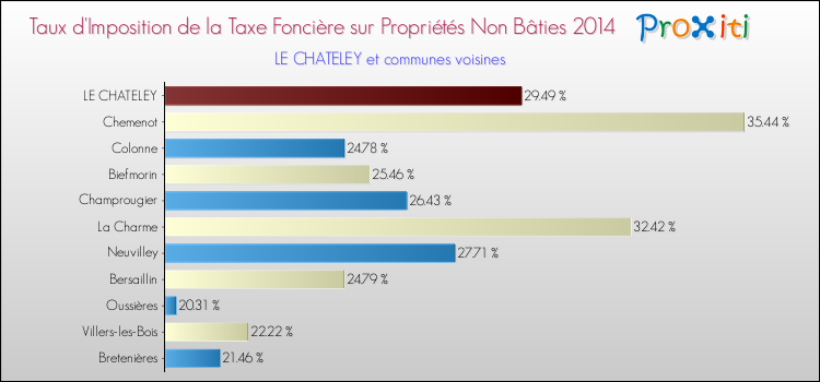 Taux d'imposition de la taxe foncière sur les immeubles et terrains non batis 2014 pour LE CHATELEY et les communes proches Comparaison des taux d'imposition de la taxe foncière sur les immeubles et terrains non batis 2014 pour LE CHATELEY et les communes voisines