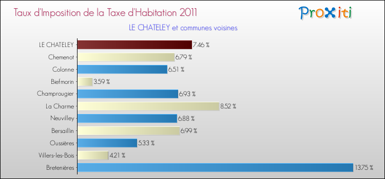 Taux d'imposition de la taxe d'habitation 2011 pour LE CHATELEY et les communes proches Comparaison des taux d'imposition de la taxe d'habitation 2011 pour LE CHATELEY et les communes voisines
