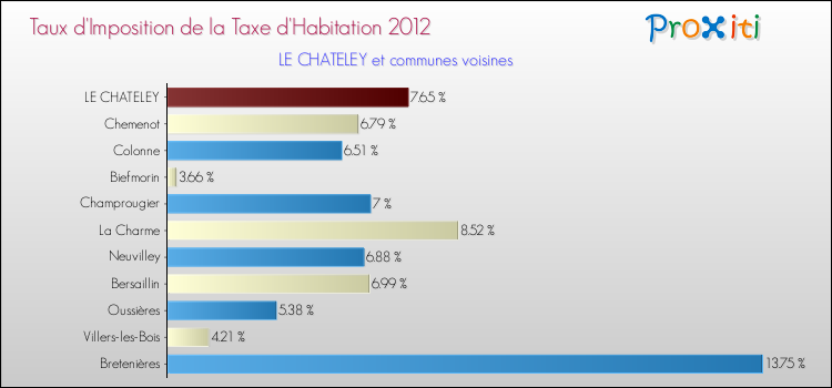 Taux d'imposition de la taxe d'habitation 2012 pour LE CHATELEY et les communes proches Comparaison des taux d'imposition de la taxe d'habitation 2012 pour LE CHATELEY et les communes voisines
