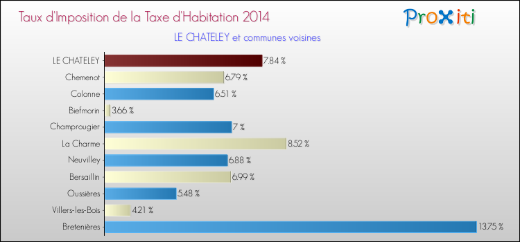 Taux d'imposition de la taxe d'habitation 2014 pour LE CHATELEY et les communes proches Comparaison des taux d'imposition de la taxe d'habitation 2014 pour LE CHATELEY et les communes voisines