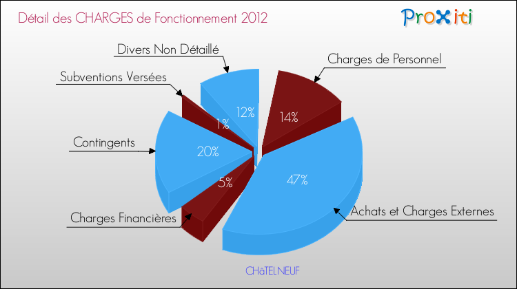 Décomposition des Charges de Fonctionnement 2012 de la commune de CHâTELNEUF Charges de Fonctionnement 2012 pour la commune de CHâTELNEUF