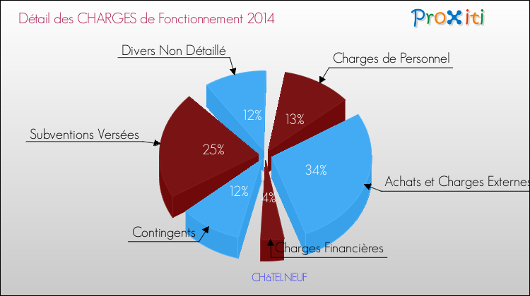 Décomposition des Charges de Fonctionnement 2014 de la commune de CHâTELNEUF Charges de Fonctionnement 2014 pour la commune de CHâTELNEUF