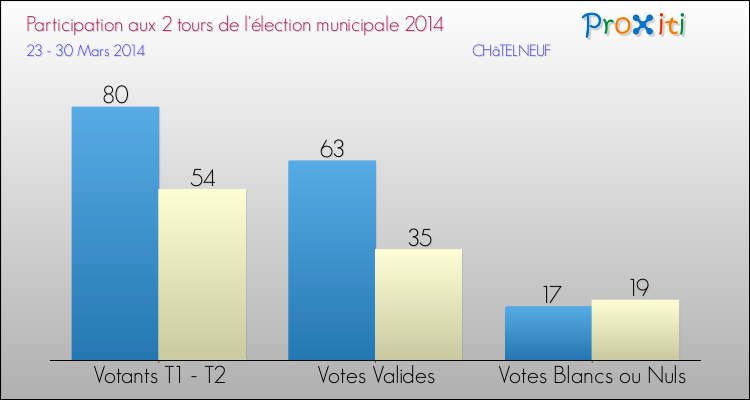 Participation comparée des 2 tours des Elections Municipales 2014 de la commune de CHâTELNEUF Elections Municipales 2014 - Participation comparée des 2 tours pour la commune de CHâTELNEUF