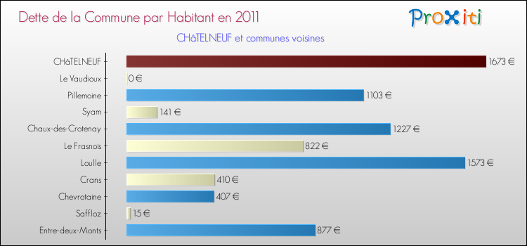 Dette par habitant de la commune en 2011 pour CHâTELNEUF et les communes proches Comparaison de la dette par habitant de la commune en 2011 pour CHâTELNEUF et les communes voisines