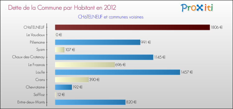 Dette par habitant de la commune en 2012 pour CHâTELNEUF et les communes proches Comparaison de la dette par habitant de la commune en 2012 pour CHâTELNEUF et les communes voisines