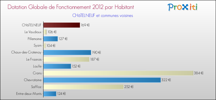 Montant des dotations globales de fonctionnement DGF par Habitant pour CHâTELNEUF et les communes proches Comparaison des des dotations globales de fonctionnement DGF par habitant pour CHâTELNEUF et les communes voisines