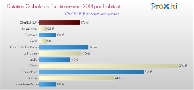 Montant des dotations globales de fonctionnement DGF par Habitant pour CHâTELNEUF et les communes proches en 2014. Comparaison des des dotations globales de fonctionnement DGF par habitant pour CHâTELNEUF et les communes voisines en 2014.