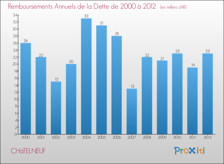 Evolution de l'annuité de la dette pour la commune de CHâTELNEUF de 2000 à 2012 Annuités de la dette pour CHâTELNEUF de 2000 à 2012