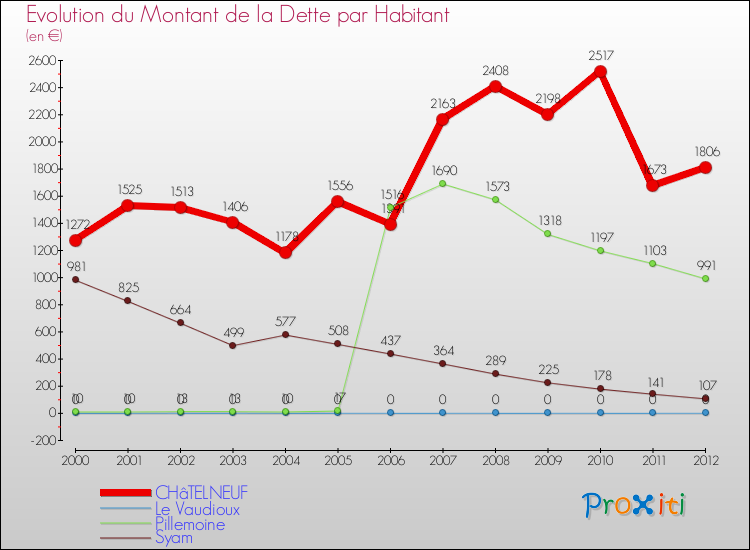 Evolution de la dette par habitant pour la commune de CHâTELNEUF et les communes proches de 2000 à 2012 Comparaison de la dette par habitant pour CHâTELNEUF et les communes voisines de 2000 à 2012