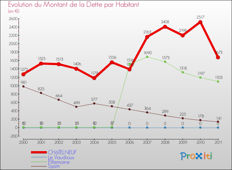 Evolution de la dette par habitant pour la commune de CHâTELNEUF et les communes proches Comparaison de la dette par habitant pour CHâTELNEUF et les communes voisines