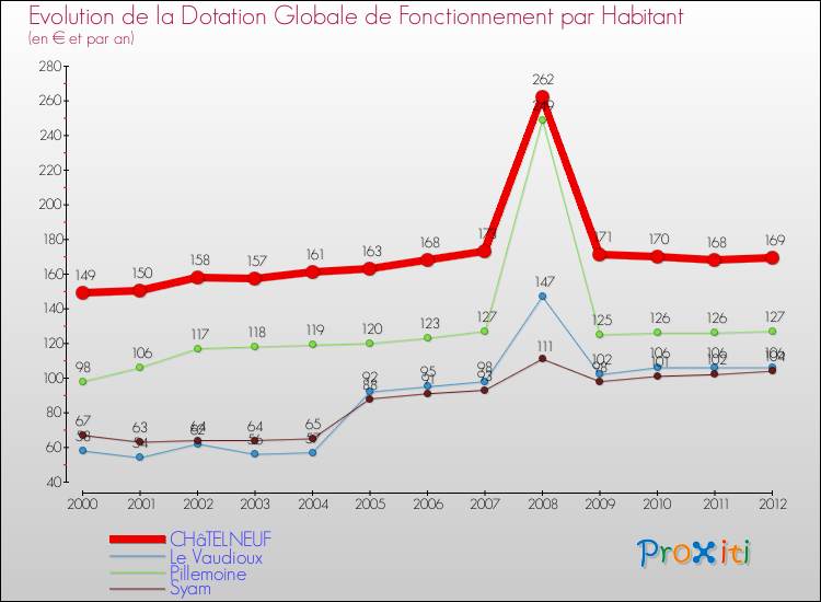 Evolution et montant de la dotation globale de fonctionnement par Habitant pour CHâTELNEUF et les communes proches Comparaison des dotations globales de fonctionnement par habitant pour CHâTELNEUF et les communes voisines