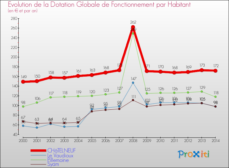 Evolution et montant de la dotation globale de fonctionnement par Habitant pour CHâTELNEUF et les communes proches de 2000 à 2014. Comparaison des dotations globales de fonctionnement par habitant pour CHâTELNEUF et les communes voisines de 2000 à 2014.