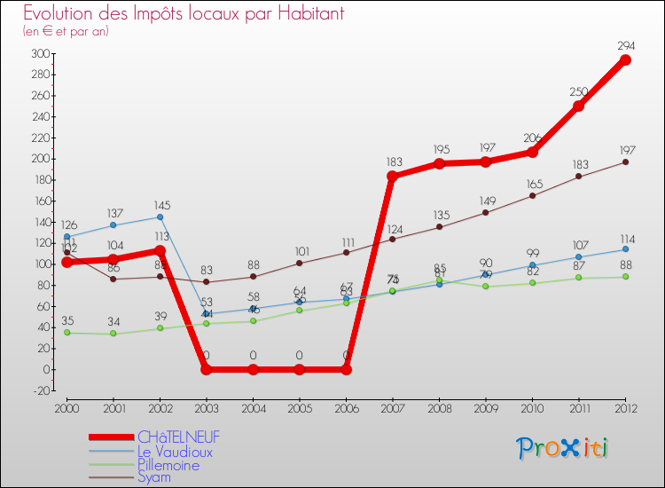 Evolution et montant des impôts locaux par Habitant pour CHâTELNEUF et les communes proches Comparaison des impôts locaux par habitant pour CHâTELNEUF et les communes voisines