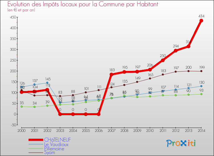 Evolution et montant des impôts locaux par Habitant pour CHâTELNEUF et les communes proches de 2000 à 2014 Comparaison des impôts locaux par habitant pour CHâTELNEUF et les communes voisines de 2000 à 2014