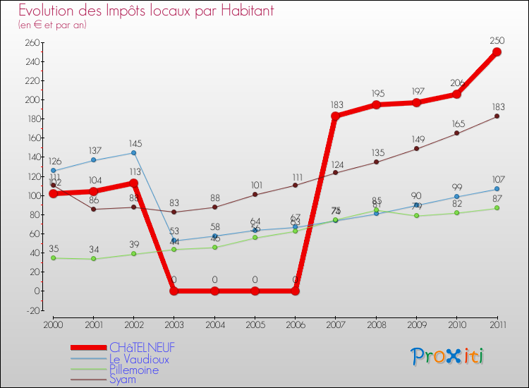 Evolution et montant des impôts locaux par Habitant pour CHâTELNEUF et les communes proches Comparaison des impôts locaux par habitant pour CHâTELNEUF et les communes voisines