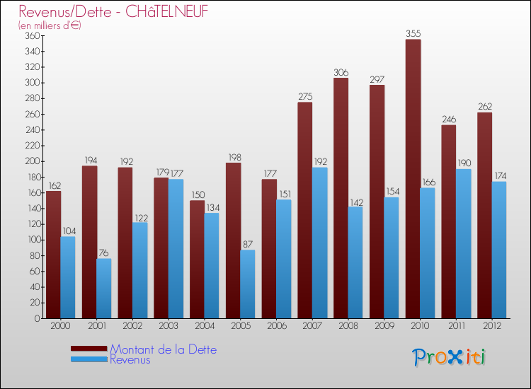 Evolution comparée de la dette et des revenus pour la commune de CHâTELNEUF de 2000 à 2012 Comparaison de la dette et des revenus pour CHâTELNEUF de 2000 à 2012