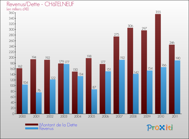 Evolution comparée de la dette et des revenus pour la commune de CHâTELNEUF de 2000 à 2011 Comparaison de la dette et des revenus pour CHâTELNEUF de 2000 à 2011