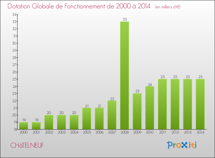 Evolution du montant de la Dotation Globale de Fonctionnement pour la commune de CHâTELNEUF de 2000 à 2014 Evolution du montant de la Dotation Globale de Fonctionnement pour CHâTELNEUF de 2000 à 2014