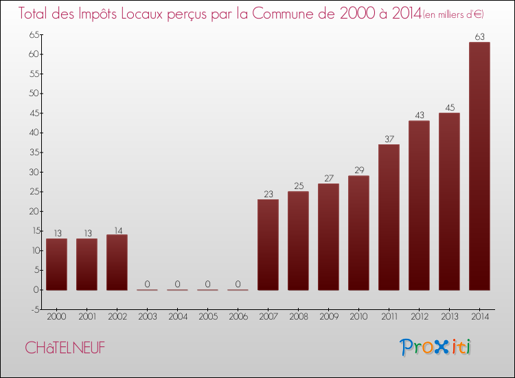 Evolution des Impôts Locaux pour la commune de CHâTELNEUF de 2000 à 2014 Evolution des Impôts Locaux pour CHâTELNEUF de 2000 à 2014