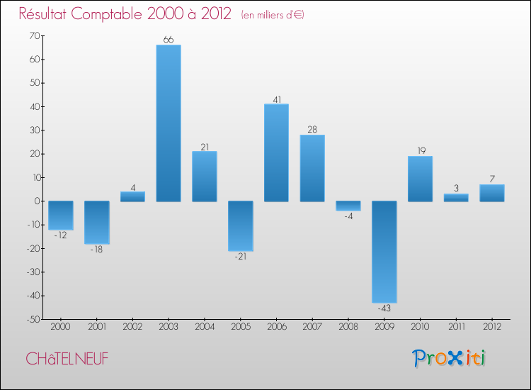 Evolution du résultat comptable pour la commune de CHâTELNEUF de 2000 à 2012 Evolution du résultat comptable pour CHâTELNEUF de 2000 à 2012