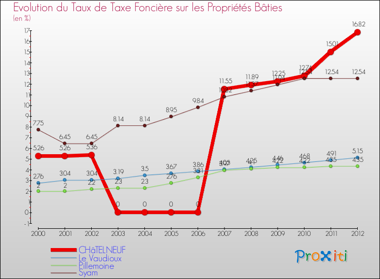 Evolution du taux de la taxe foncière sur le bati pour CHâTELNEUF et les communes proches de 2000 à 2012 Comparaison des taux de taxe foncière sur le bati pour CHâTELNEUF et les communes voisines de 2000 à 2012