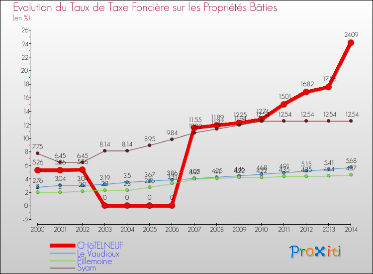 Evolution du taux de la taxe foncière sur le bati pour CHâTELNEUF et les communes proches de 2000 à 2014 Comparaison des taux de taxe foncière sur le bati pour CHâTELNEUF et les communes voisines de 2000 à 2014