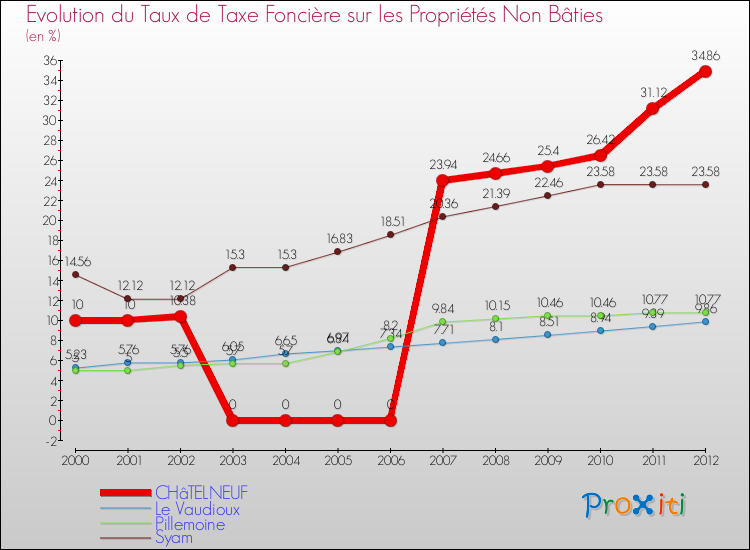 Evolution du taux de la taxe foncière sur les immeubles et terrains non batis pour CHâTELNEUF et les communes proches de 2000 à 2012 Comparaison des taux de la taxe foncière sur les immeubles et terrains non batis pour CHâTELNEUF et les communes voisines de 2000 à 2012