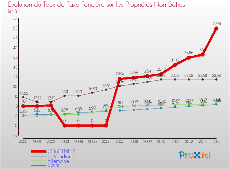 Evolution du taux de la taxe foncière sur les immeubles et terrains non batis pour CHâTELNEUF et les communes proches de 2000 à 2014 Comparaison des taux de la taxe foncière sur les immeubles et terrains non batis pour CHâTELNEUF et les communes voisines de 2000 à 2014