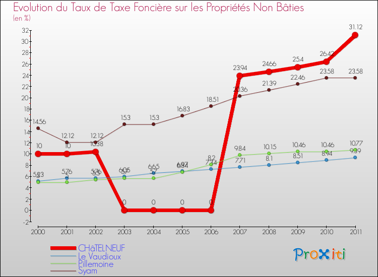 Evolution du taux de la taxe foncière sur les immeubles et terrains non batis pour CHâTELNEUF et les communes proches Comparaison des taux de la taxe foncière sur les immeubles et terrains non batis pour CHâTELNEUF et les communes voisines
