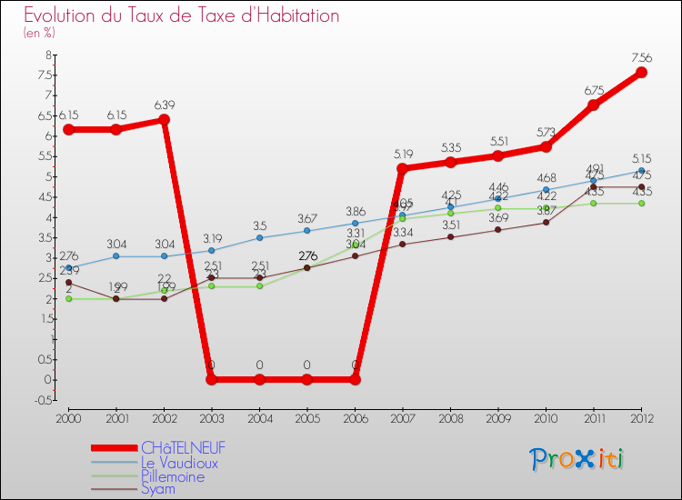 Evolution du taux de la taxe d'habitation pour CHâTELNEUF et les communes proches Comparaison des taux de la taxe d'habitation pour CHâTELNEUF et les communes voisines