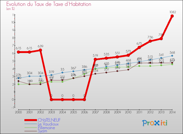 Evolution du taux de la taxe d'habitation pour CHâTELNEUF et les communes proches de 2000 à 2014 Comparaison des taux de la taxe d'habitation pour CHâTELNEUF et les communes voisines de 2000 à 2014
