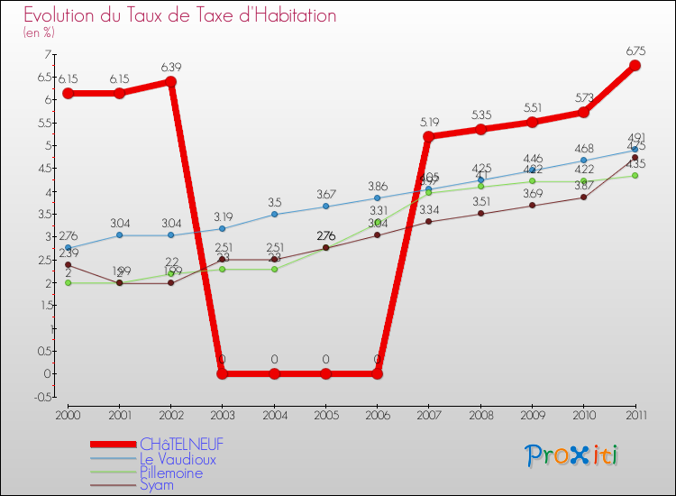 Evolution du taux de la taxe d'habitation pour CHâTELNEUF et les communes proches Comparaison des taux de la taxe d'habitation pour CHâTELNEUF et les communes voisines