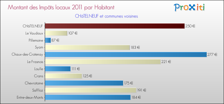 Montant des impôts locaux par Habitant pour CHâTELNEUF et les communes proches Comparaison des impôts locaux par habitant pour CHâTELNEUF et les communes voisines