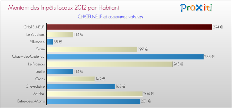 Montant des impôts locaux par Habitant pour CHâTELNEUF et les communes proches Comparaison des impôts locaux par habitant pour CHâTELNEUF et les communes voisines