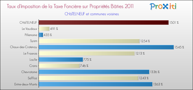 Taux d'imposition de la taxe foncière sur le bati 2011 pour CHâTELNEUF et les communes proches Comparaison des taux d'imposition de la taxe foncière sur le bati 2011 pour CHâTELNEUF et les communes voisines