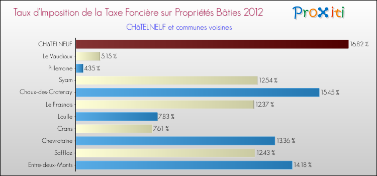 Taux d'imposition de la taxe foncière sur le bati 2012 pour CHâTELNEUF et les communes proches Comparaison des taux d'imposition de la taxe foncière sur le bati 2012 pour CHâTELNEUF et les communes voisines