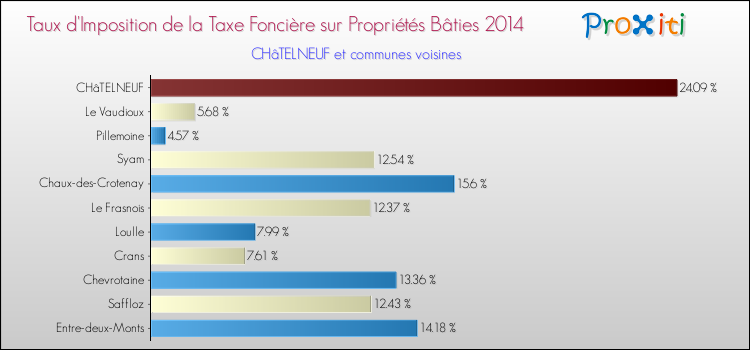 Taux d'imposition de la taxe foncière sur le bati 2014 pour CHâTELNEUF et les communes proches Comparaison des taux d'imposition de la taxe foncière sur le bati 2014 pour CHâTELNEUF et les communes voisines