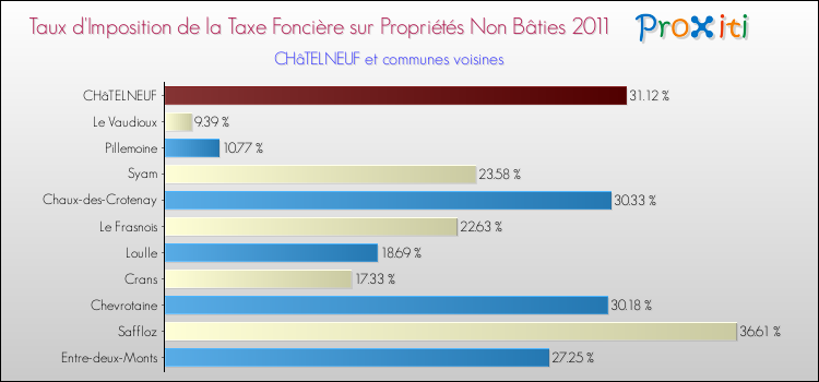 Taux d'imposition de la taxe foncière sur les immeubles et terrains non batis 2011 pour CHâTELNEUF et les communes proches Comparaison des taux d'imposition de la taxe foncière sur les immeubles et terrains non batis 2011 pour CHâTELNEUF et les communes voisines