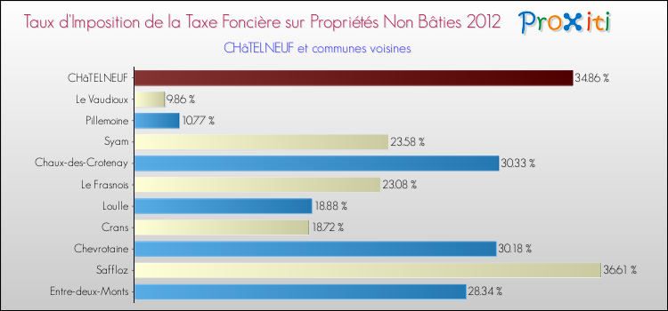 Taux d'imposition de la taxe foncière sur les immeubles et terrains non batis 2012 pour CHâTELNEUF et les communes proches Comparaison des taux d'imposition de la taxe foncière sur les immeubles et terrains non batis 2012 pour CHâTELNEUF et les communes voisines