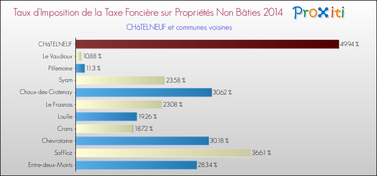 Taux d'imposition de la taxe foncière sur les immeubles et terrains non batis 2014 pour CHâTELNEUF et les communes proches Comparaison des taux d'imposition de la taxe foncière sur les immeubles et terrains non batis 2014 pour CHâTELNEUF et les communes voisines
