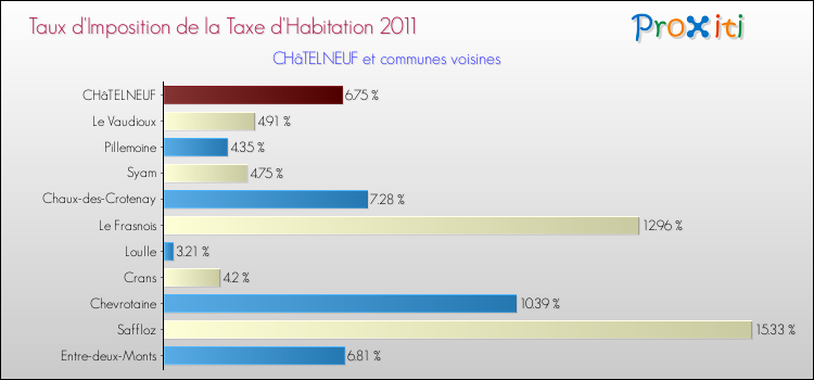 Taux d'imposition de la taxe d'habitation 2011 pour CHâTELNEUF et les communes proches Comparaison des taux d'imposition de la taxe d'habitation 2011 pour CHâTELNEUF et les communes voisines