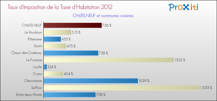 Taux d'imposition de la taxe d'habitation 2012 pour CHâTELNEUF et les communes proches Comparaison des taux d'imposition de la taxe d'habitation 2012 pour CHâTELNEUF et les communes voisines