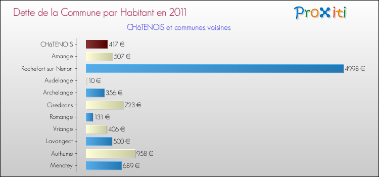 Dette par habitant de la commune en 2011 pour CHâTENOIS et les communes proches Comparaison de la dette par habitant de la commune en 2011 pour CHâTENOIS et les communes voisines