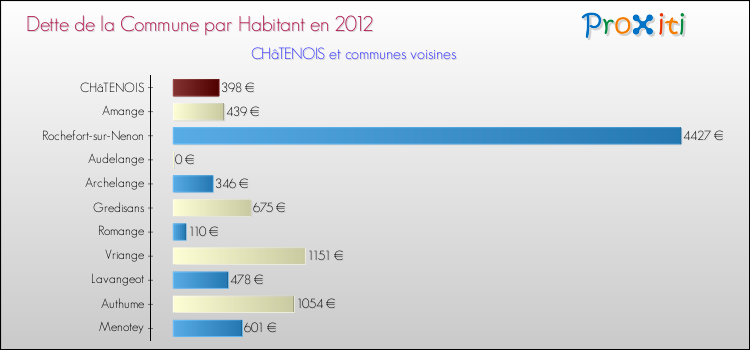 Dette par habitant de la commune en 2012 pour CHâTENOIS et les communes proches Comparaison de la dette par habitant de la commune en 2012 pour CHâTENOIS et les communes voisines