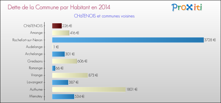 Dette par habitant de la commune en 2014 pour CHâTENOIS et les communes proches Comparaison de la dette par habitant de la commune en 2014 pour CHâTENOIS et les communes voisines