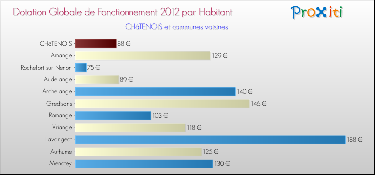 Montant des dotations globales de fonctionnement DGF par Habitant pour CHâTENOIS et les communes proches Comparaison des des dotations globales de fonctionnement DGF par habitant pour CHâTENOIS et les communes voisines