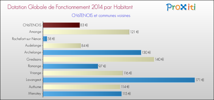 Montant des dotations globales de fonctionnement DGF par Habitant pour CHâTENOIS et les communes proches en 2014. Comparaison des des dotations globales de fonctionnement DGF par habitant pour CHâTENOIS et les communes voisines en 2014.